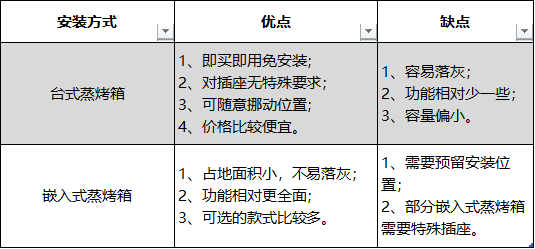 蒸烤一体机值得买吗？它和烤箱、蒸箱都有什么区别？不懂别乱买