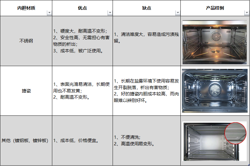 蒸烤一体机值得买吗？它和烤箱、蒸箱都有什么区别？不懂别乱买