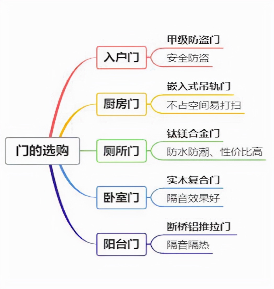 室内门怎么选不被坑？行内人四步教你挑选好门