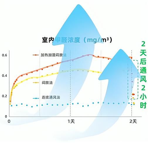 新房通风去甲醛，闷两天再通风更有效？实验数据告诉你真相