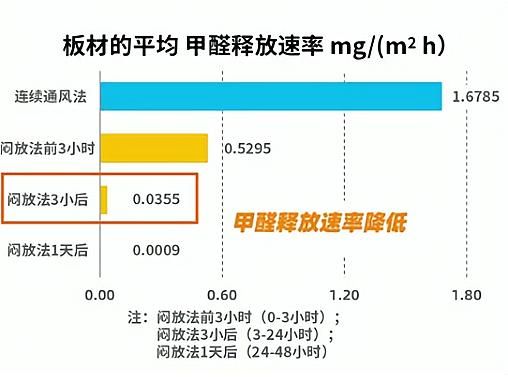 新房通风去甲醛，闷两天再通风更有效？实验数据告诉你真相