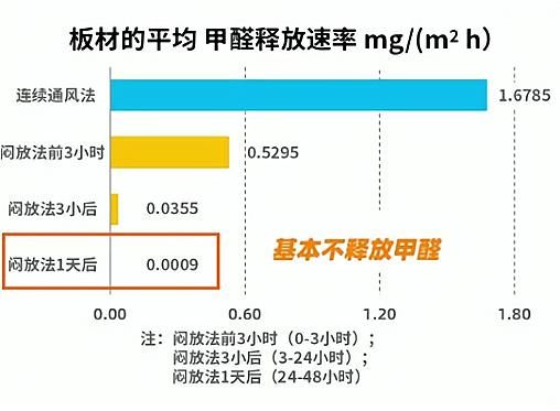 新房通风去甲醛，闷两天再通风更有效？实验数据告诉你真相