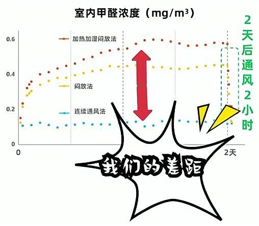 新房通风去甲醛，闷两天再通风更有效？实验数据告诉你真相