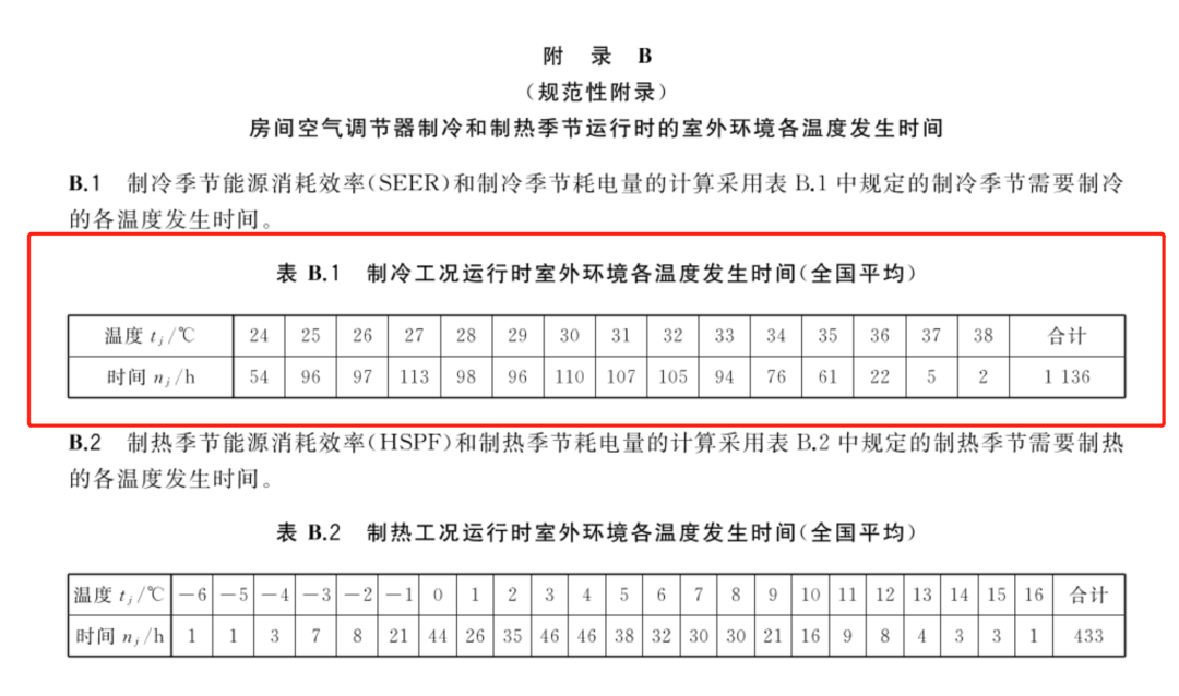 空调匹数怎么选？几级能效最划算？一文给你讲明白