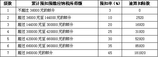 当月缴纳的个税和前几个月不一样？原因在这