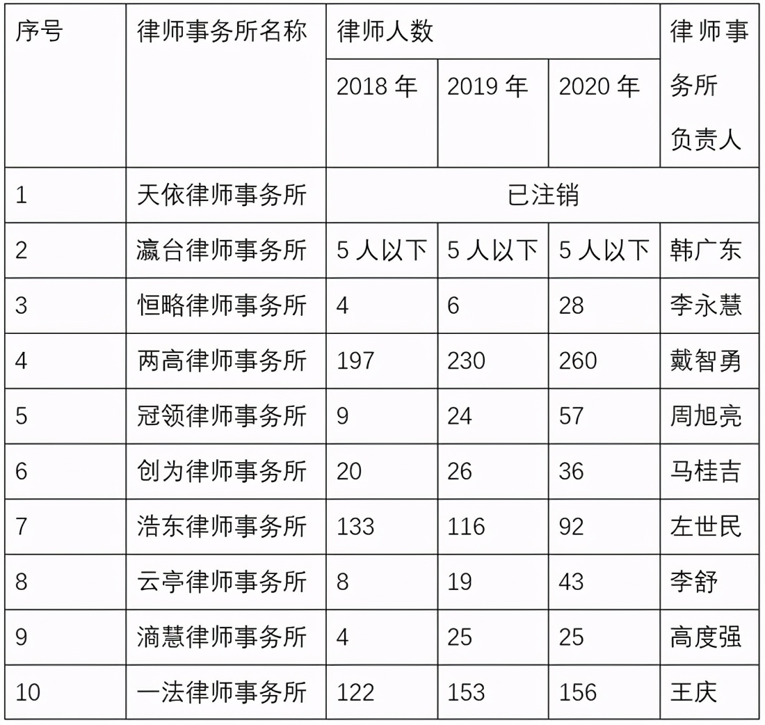 北京十大律师事务所排名，深度解析2018-2021年律所排名变化