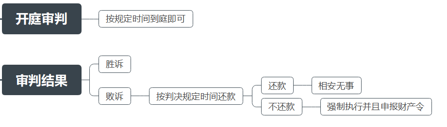 欠钱不还，起诉、开庭审判、强制执行、结案详细图解