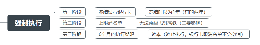 欠钱不还，起诉、开庭审判、强制执行、结案详细图解