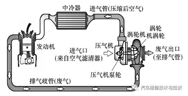 涡轮增压器的结构、工作原理、常见故障处理方法