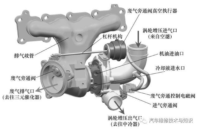 涡轮增压器的结构、工作原理、常见故障处理方法