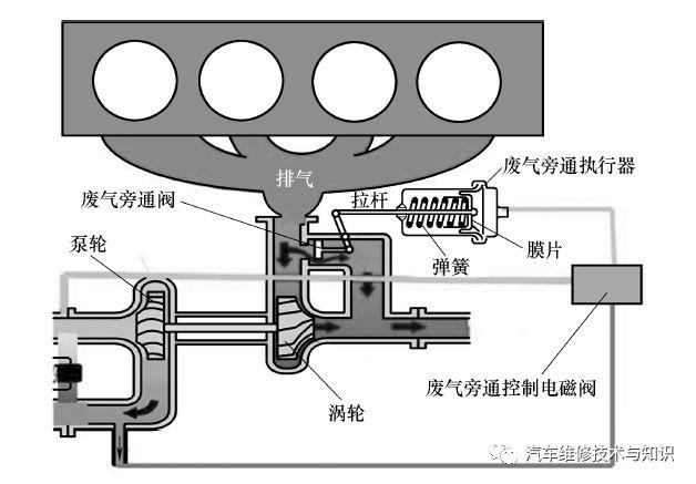 涡轮增压器的结构、工作原理、常见故障处理方法