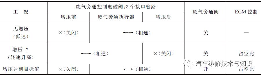 涡轮增压器的结构、工作原理、常见故障处理方法