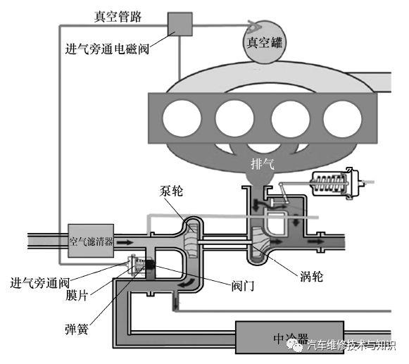 涡轮增压器的结构、工作原理、常见故障处理方法