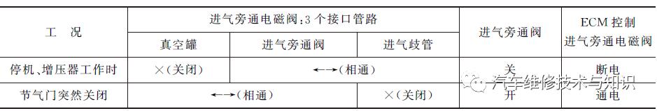 涡轮增压器的结构、工作原理、常见故障处理方法