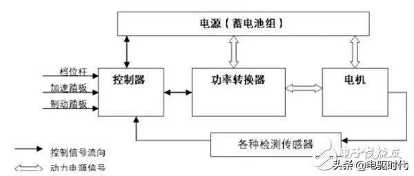 新能源汽车四种常用电机驱动系统详解