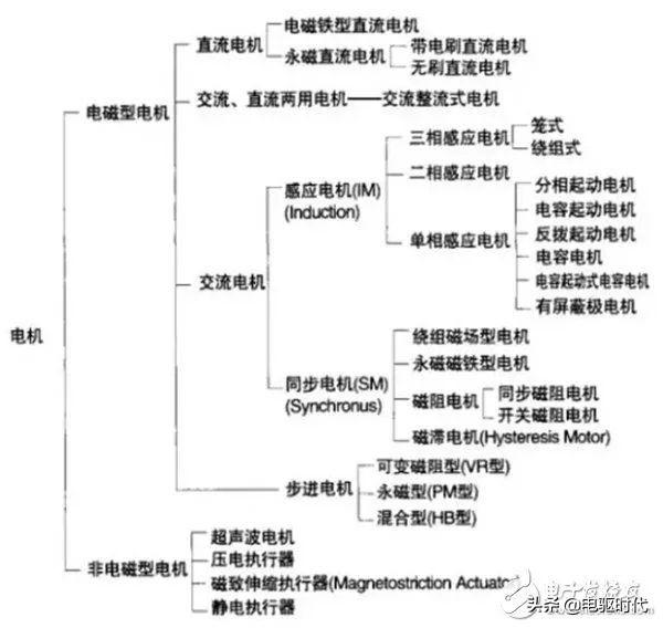 新能源汽车四种常用电机驱动系统详解