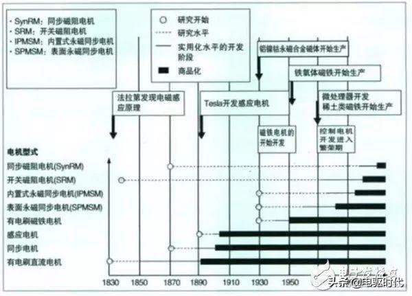 新能源汽车四种常用电机驱动系统详解