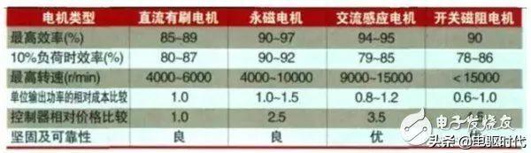 新能源汽车四种常用电机驱动系统详解