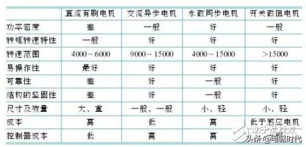 新能源汽车四种常用电机驱动系统详解