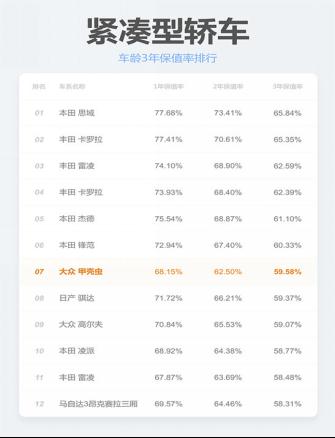 【最新】2019汽车保值率排行榜发布，你的车值多少？