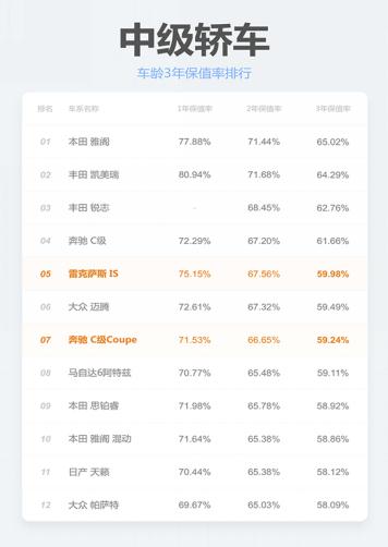 【最新】2019汽车保值率排行榜发布，你的车值多少？