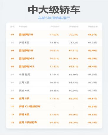 【最新】2019汽车保值率排行榜发布，你的车值多少？