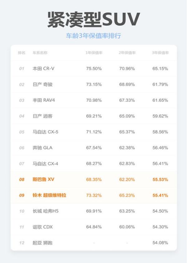 【最新】2019汽车保值率排行榜发布，你的车值多少？