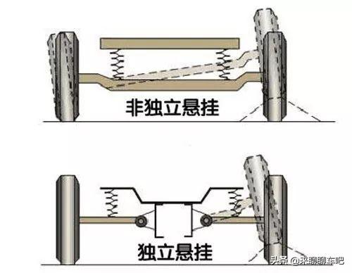 非独立悬架和独立悬架有什么区别？