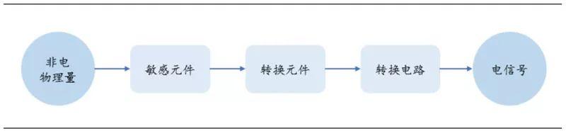 汽车传感器科普