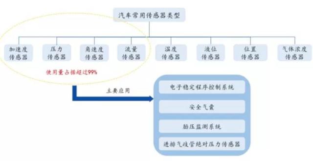 汽车传感器科普