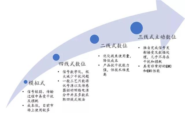 汽车传感器科普