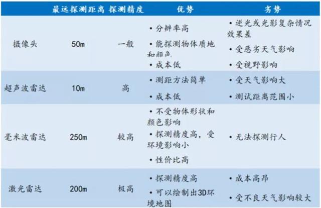 汽车传感器科普