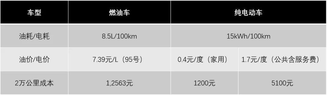 开一年纯电车能比燃油车省出几个钱？来给你算一笔账