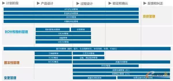 如何统一PLM系统平台的构建？