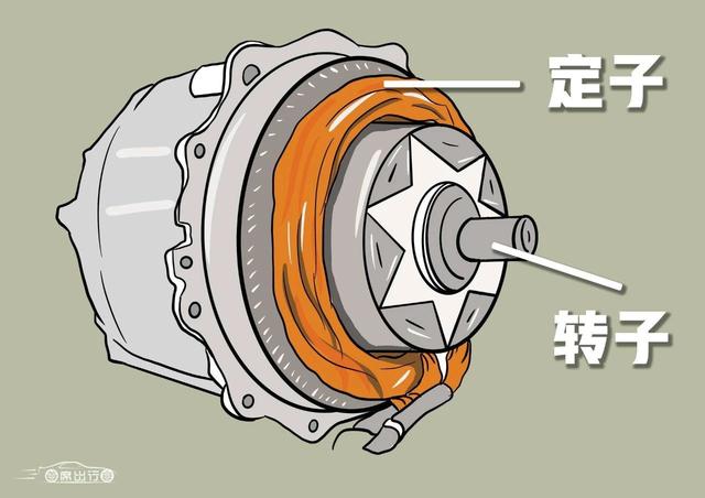 永磁同步与异步感应：为何高端电动车，必须同时要装这两种电机？