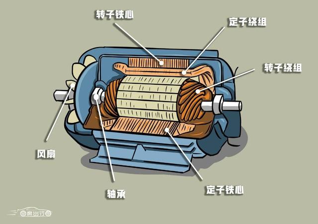 永磁同步与异步感应：为何高端电动车，必须同时要装这两种电机？