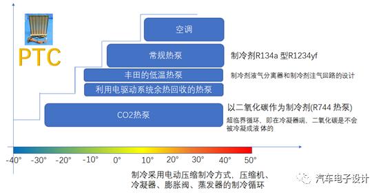 在电动汽车里面如何抛弃PTC？