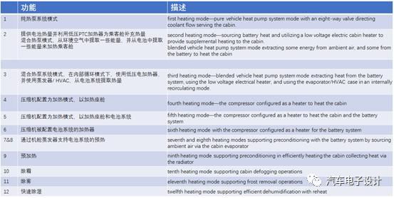 在电动汽车里面如何抛弃PTC？