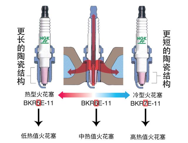 买更贵的火花塞能提升动力吗？