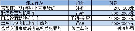 违章扣分罚款一览表，方便查看，建议收藏