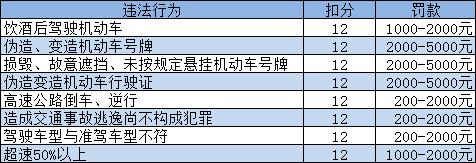 违章扣分罚款一览表，方便查看，建议收藏