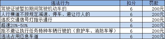 违章扣分罚款一览表，方便查看，建议收藏