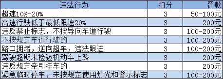 违章扣分罚款一览表，方便查看，建议收藏