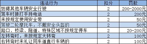 违章扣分罚款一览表，方便查看，建议收藏