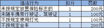 违章扣分罚款一览表，方便查看，建议收藏