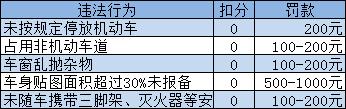 违章扣分罚款一览表，方便查看，建议收藏