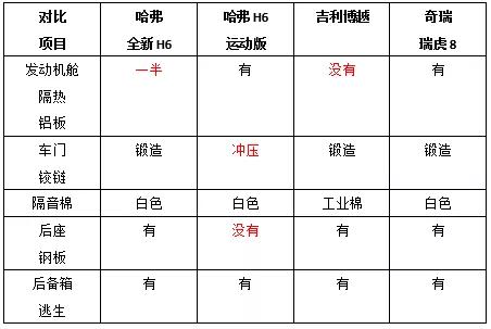 买车必看这5个部位，教你识破汽车厂家减配！