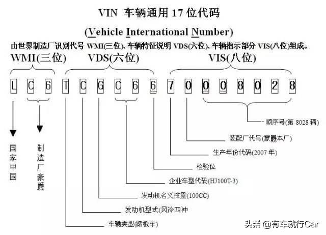 汽车身份证，一分钟看懂“车架号”，让你买车不被忽悠！