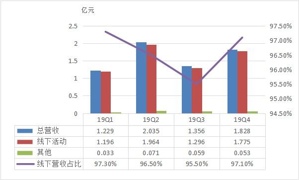 汽车消费政策频出，能否挽救深陷亏损泥潭的团车网（TC.US）？