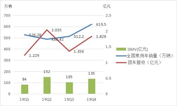 汽车消费政策频出，能否挽救深陷亏损泥潭的团车网（TC.US）？